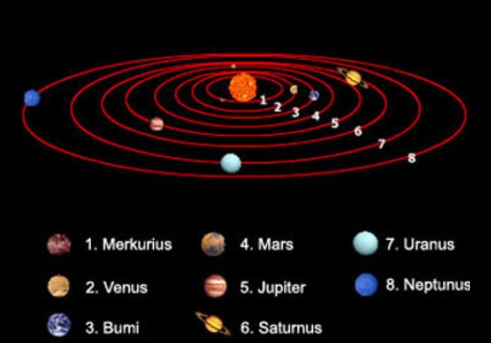 Planet memerlukan waktu berbeda untuk mengelilingi Matahari