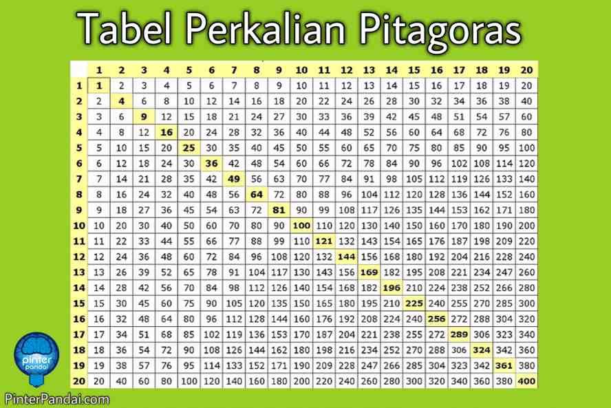 Tabel Perkalian Yang Mudah Dihafal