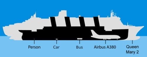 Titanic dibandingkan dengan sarana transportasi lainnya