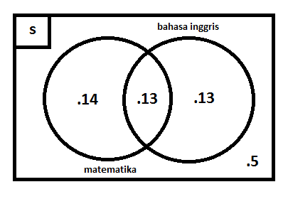 Diagram venn bahasa inggris matematika