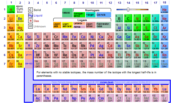 Tabel periodik kimia