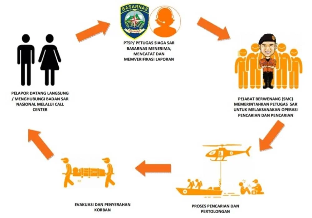Alur layanan operasi pencarian dan pertolongan SAR nasional