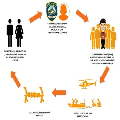 Alur layanan operasi pencarian dan pertolongan SAR