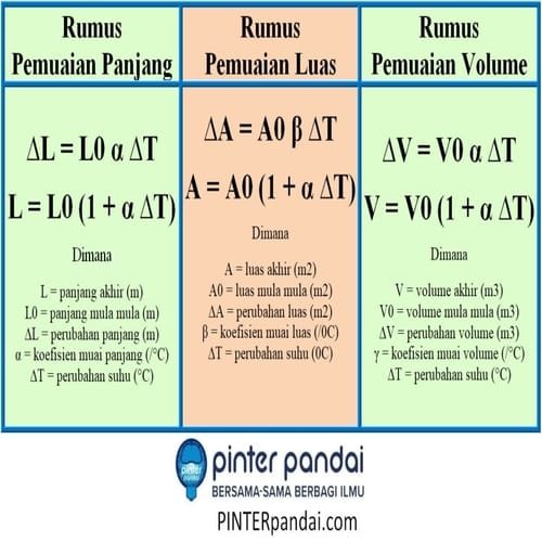 Rumus pemuaian panjang luas volume