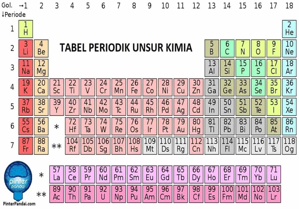 Tabel Periodik Unsur Kimia Berdasarkan Nama Warna Dan Jenis | My XXX