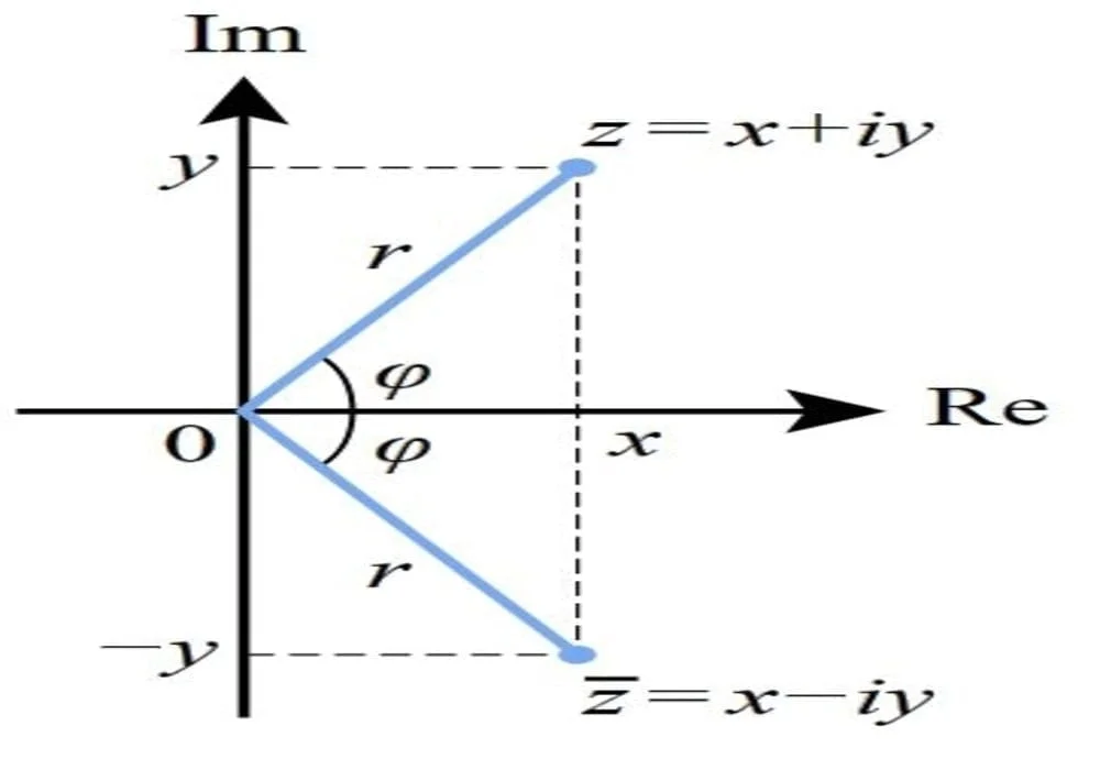 Bilangan kompleks Representasi geometrik z dan konjuganya