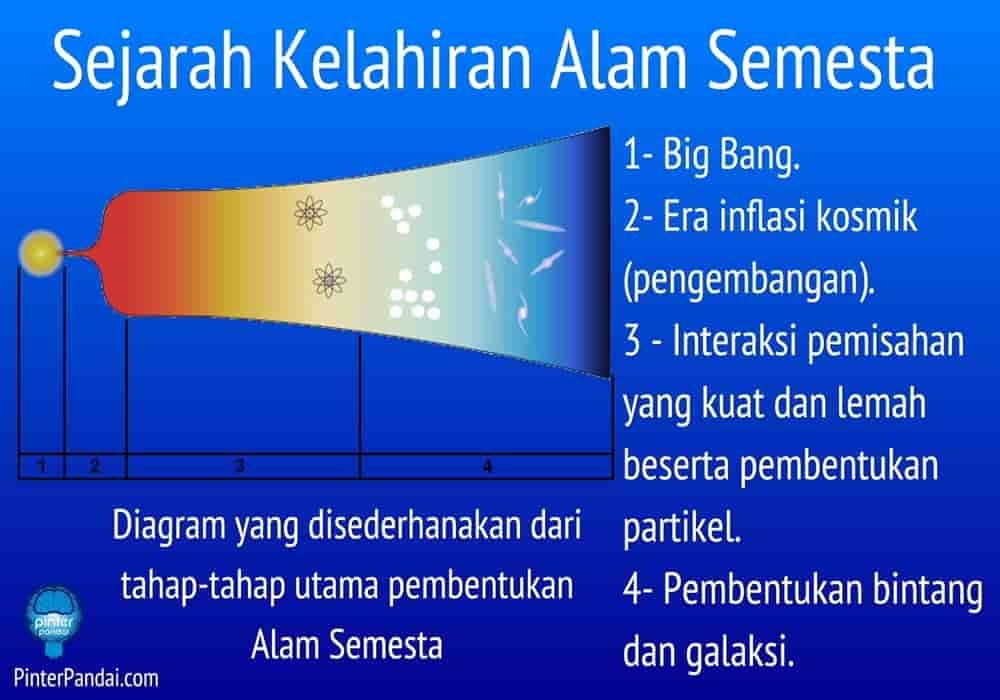 Kelahiran Alam Semesta - Bagaimana Terbentuknya