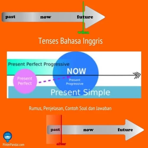 Tenses Bahasa Inggris