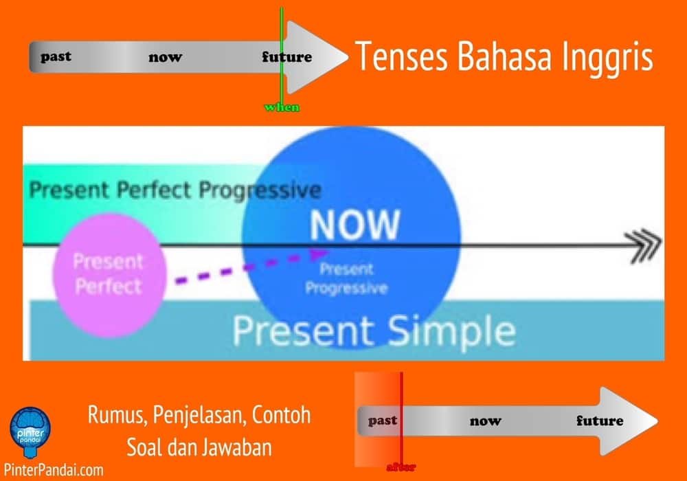 Tenses Bahasa Inggris - Rumus, Penjelasan, Contoh Soal dan 