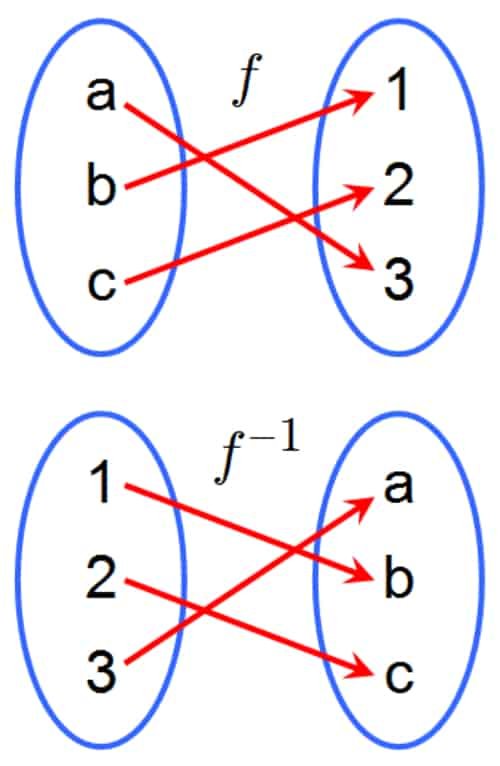 Fungsi invers kebalikan dalam matematika