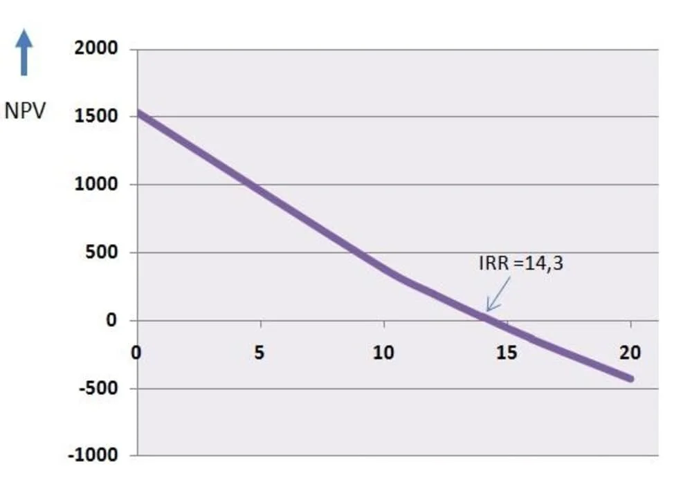 IRR Internal Rate Return