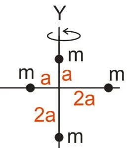 Momen inersia empat partikel bermassa m