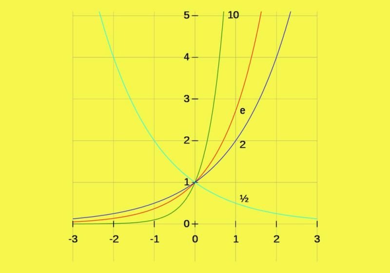 Pangkat Eksponen - Integer - Daftar eksponensial bilangan bulat dan contoh