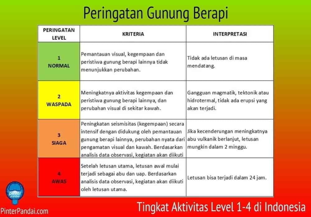 Peringatan gunung berapi