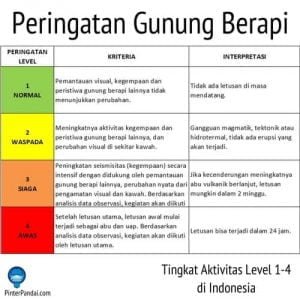 Peringatan Gunung Berapi - Tingkat Aktivitas Level 1-4