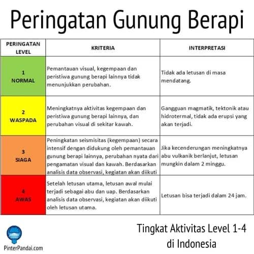 Peringatan gunung berapi