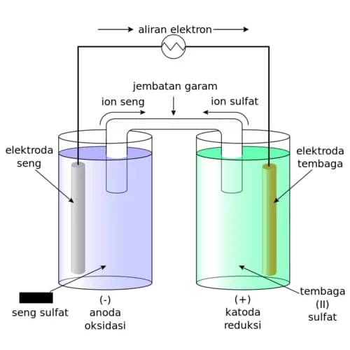 Elehtrokimia Sel galvani atau sel volta