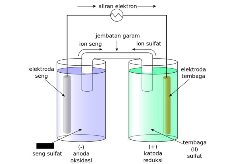 Elektrokimia - Sel Galvani / Sel Volta dan Sel ...