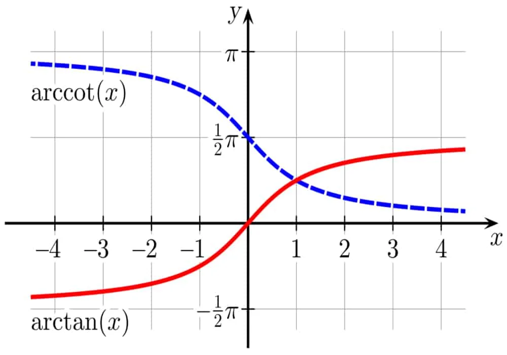 Trigonometri invers arctangent arccotangent