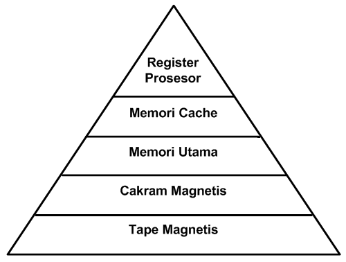Hirarki memori komputer memori tradisional