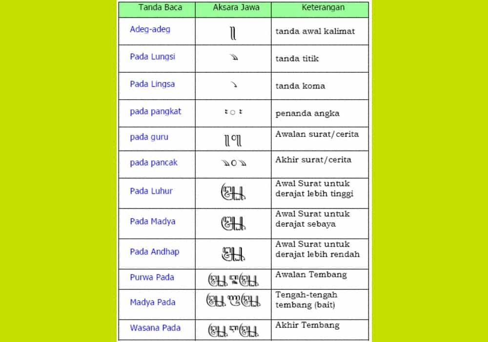 Aksara Jawa Hanacaraka Dan Contoh Pinterpandai