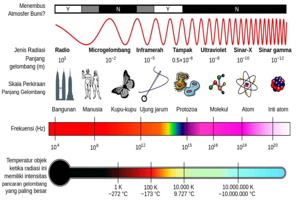 Contoh soal hitungan gelombang elektromagnetik