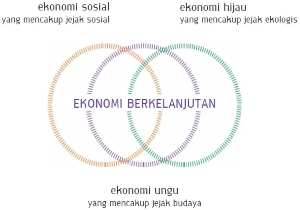 Ekonomi Berkelanjutan