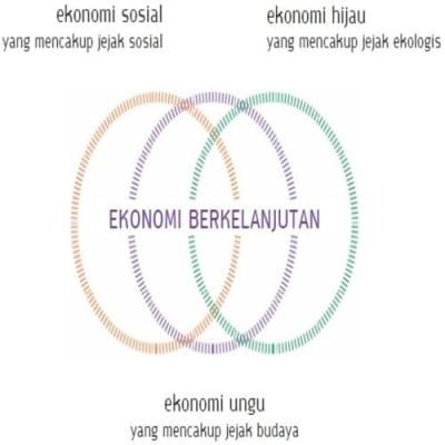 Ekonomi Berkelanjutan - Economic Sustainability - Ekonomi Hijau & Ungu