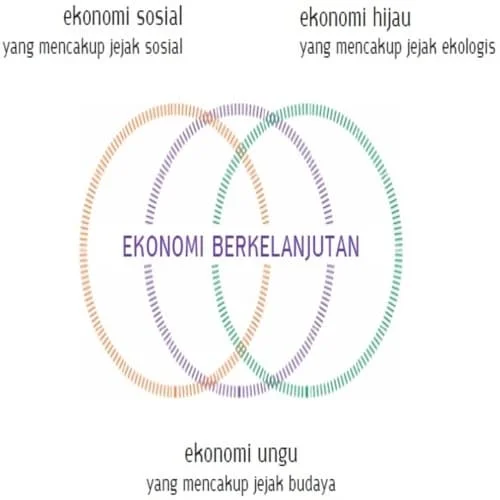 Ekonomi Berkelanjutan