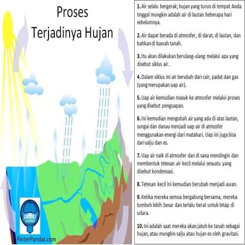 Gambar proses terjadinya hujan