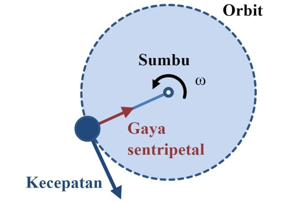 Gaya sentripetal gerak melingkar