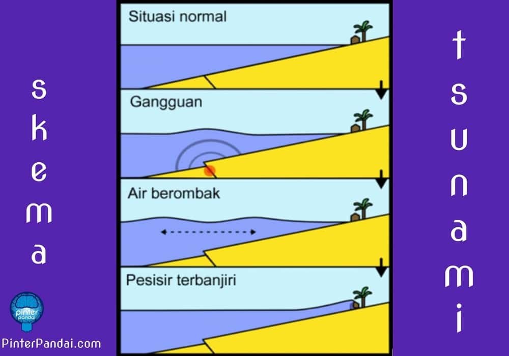 Skema penyebab tsunami