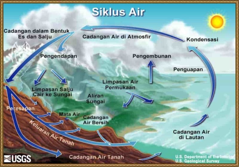 Siklus Air - Penjelasan, Dampak, Bencana - PINTERpandai