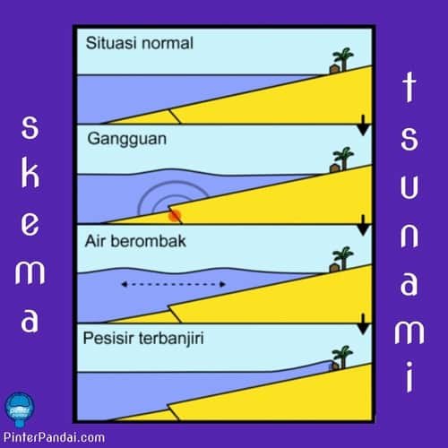 Skema penyebab tsunami