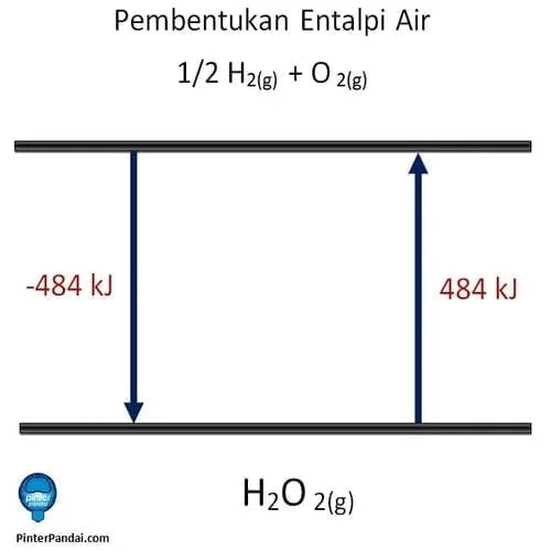 Pembentukan entalpi air