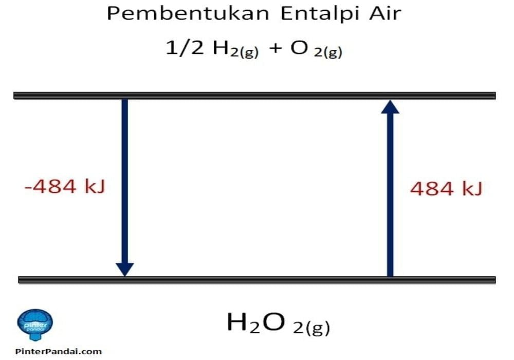 Pembentukan entalpi air