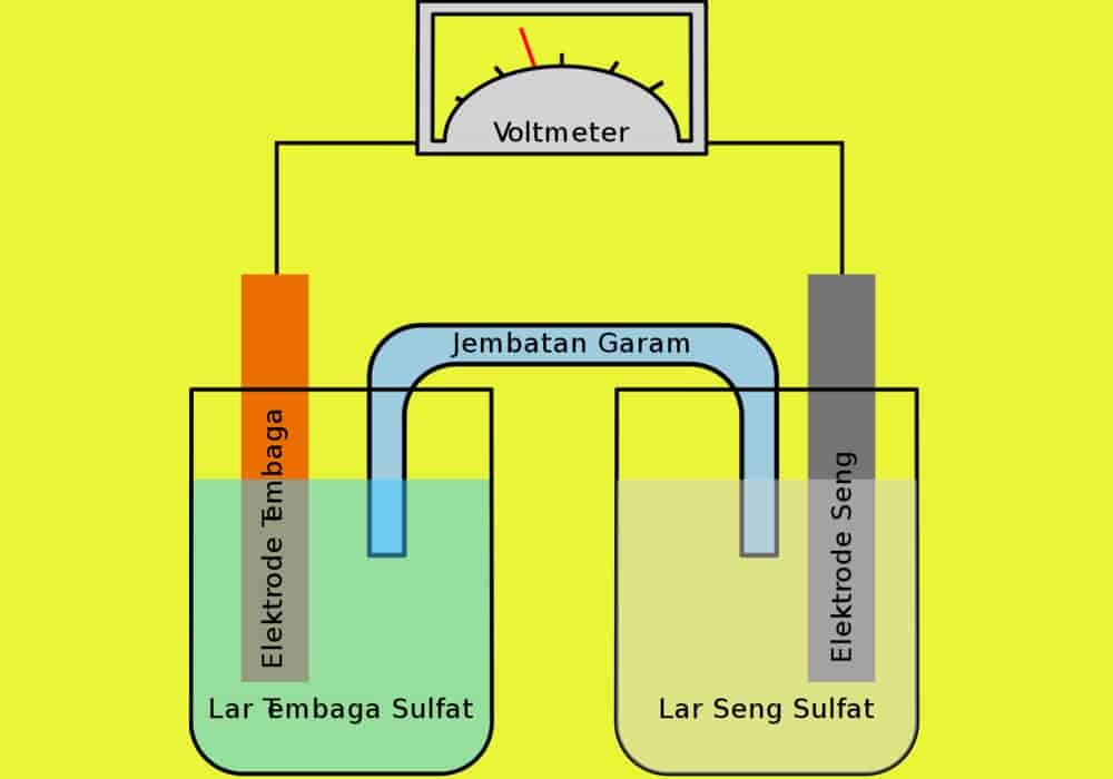 Elektrolit - Pengertian, Jenis, Ciri, Senyawa, Ionisasi, Tubuh & Contoh Soal