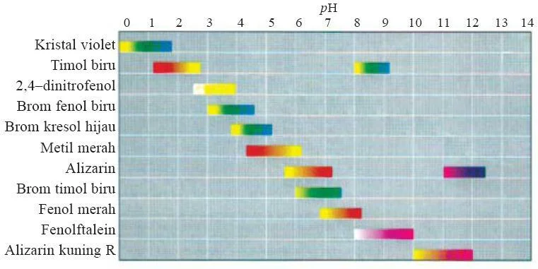 Trayek perubahan pH derajat keasaman beberapa indikator asam-basa. (Sumber: Chemistry, The Molecular Nature of Matter and Change, Martin S. Silberberg, 2000.)