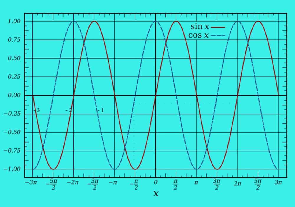 Gelombang Sinus Sinusoidal Rumus Contoh Soal Dan Jawaban