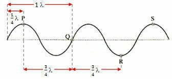 Gelombang Sinus Sinusoidal Rumus Contoh Soal Dan Jawaban