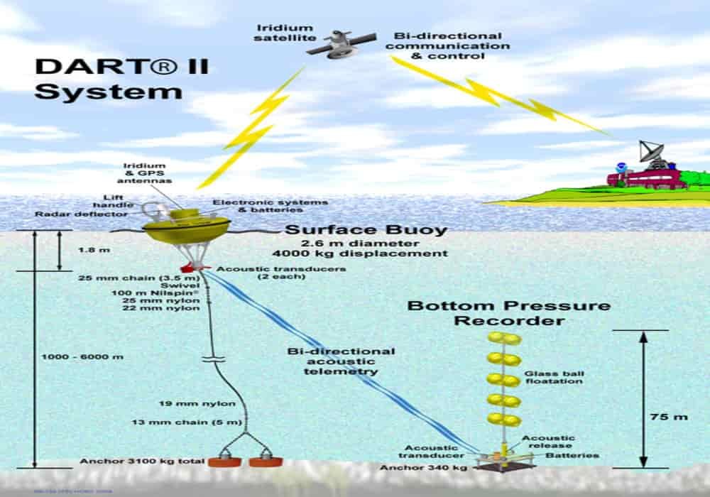 Alat Pengukur Tsunami Disebut Tsunameter - DART (Deep-Ocean Assessment and Reporting of Tsunamis)