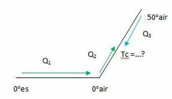 Koligatif larutan - Diagram soal Sebongkah es 100 gram pada suhu 0
