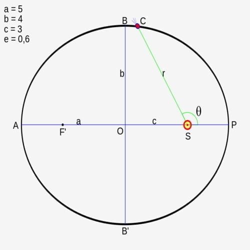 Hukum Kepler pertama menempatkan Matahari di satu titik fokus edaran elips