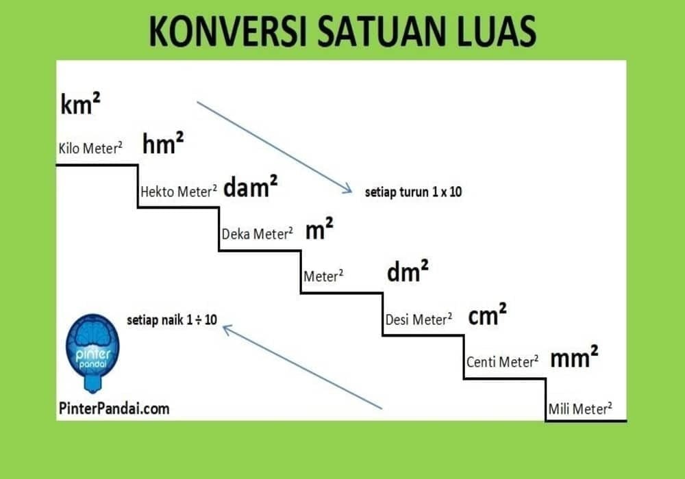 Satuan Luas Mengubah: km²→hm²→dam²→m²→dm²→cm²→mm² - Rumus Konversi, Soal dan Jawaban