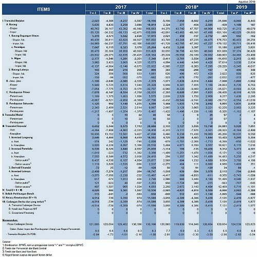 Neraca pembayaran indonesia aug 2019 triwulan2 (b)
