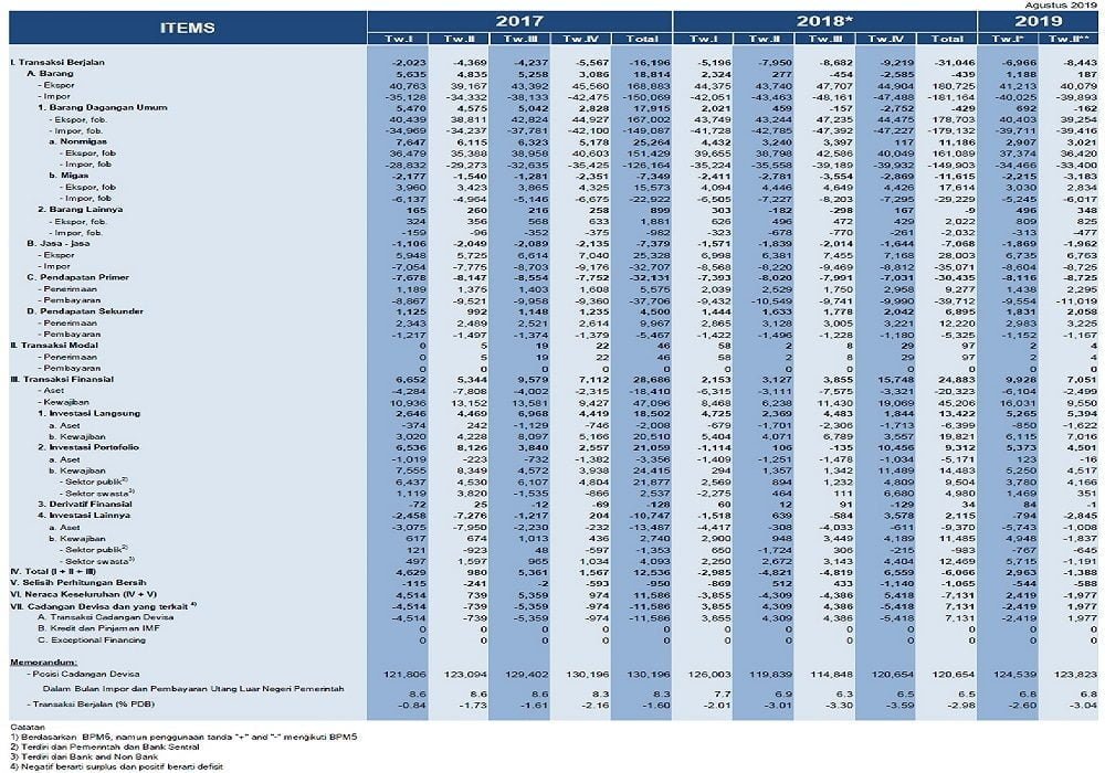 Rumus Neraca Pembayaran (Balance of Payment) - Contoh Soal dan Jawaban