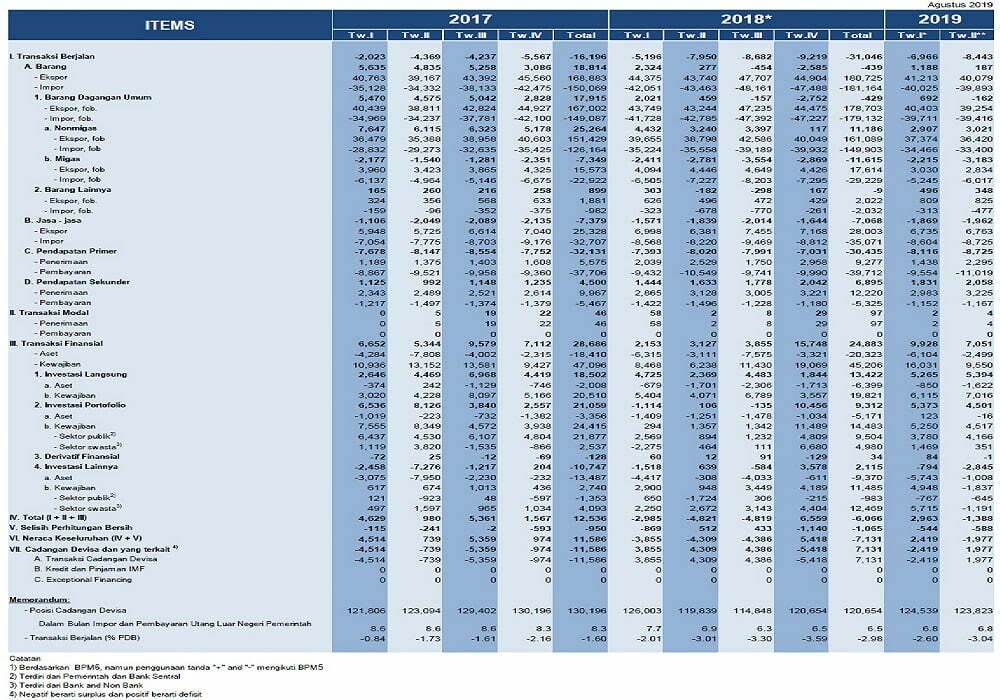 Rumus Neraca Pembayaran (Balance of Payment) - Contoh Soal dan Jawaban