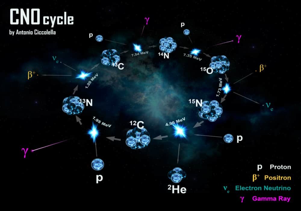 Siklus CNO (karbon-nitrogen-oksigen) atau daur karbon atau daur cc (carbon cycle) - Siklus CNO Panas dan Dingin