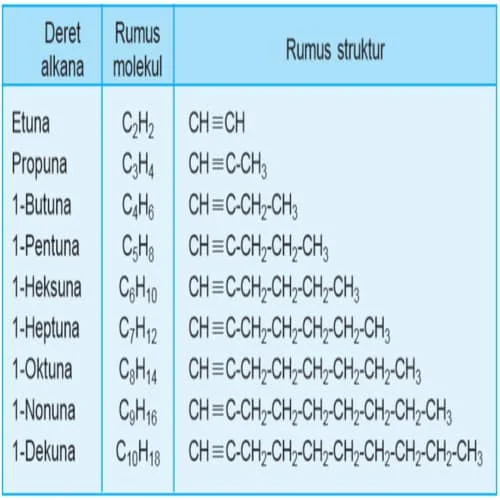 Daftar rumus umum molekul CnH2n–2 - Tabel Alkana Alkena Alkuna
