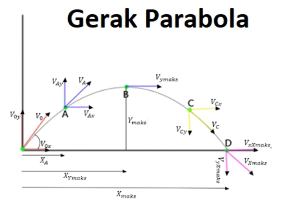 Soal fisika parabola